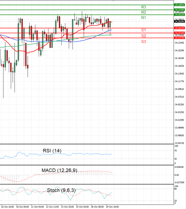 Dollar - Turkish Lira Analysis Technical analysis 30/10/2024